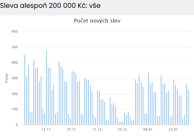 Počty slev alespoň 200 000 Kč, všechny nemovitosti, prodej